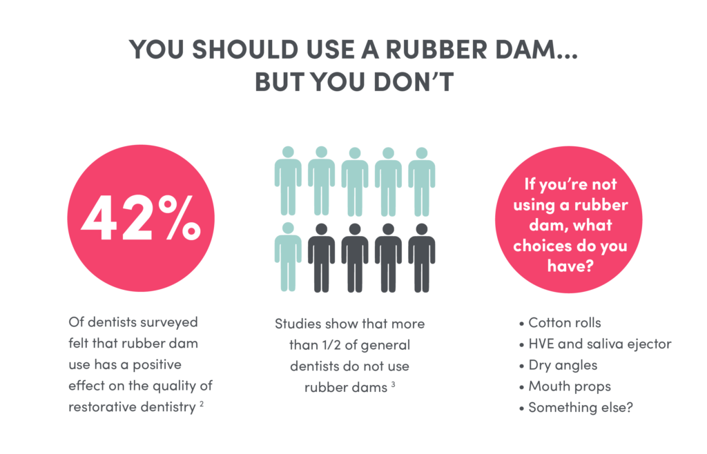 You Should Use a Rubber Dam But You Dont
