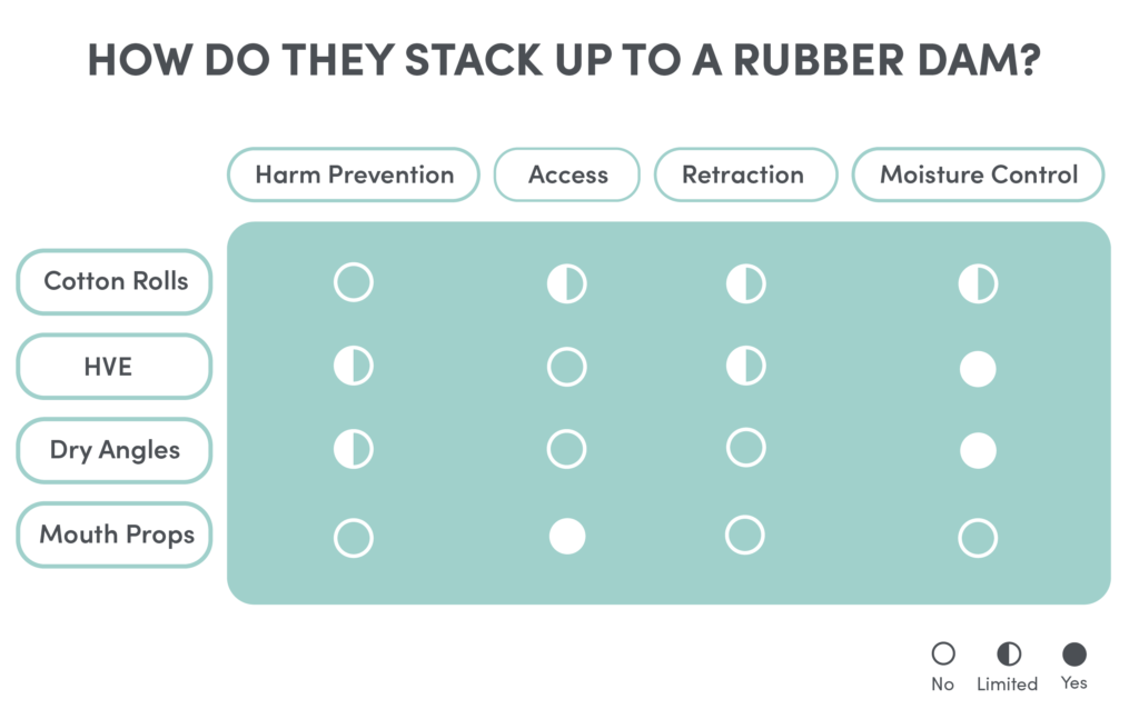 Other Isolation Tools vs. Rubber Dam