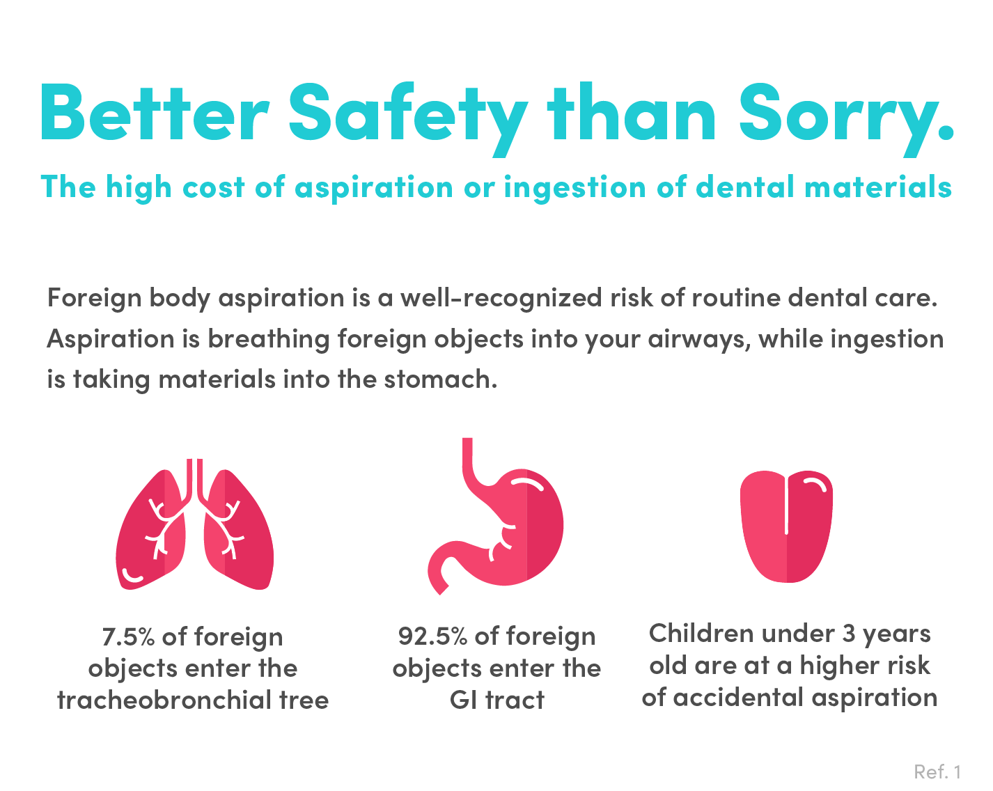 High Cost of Aspiration or Ingestion of Dental saterials