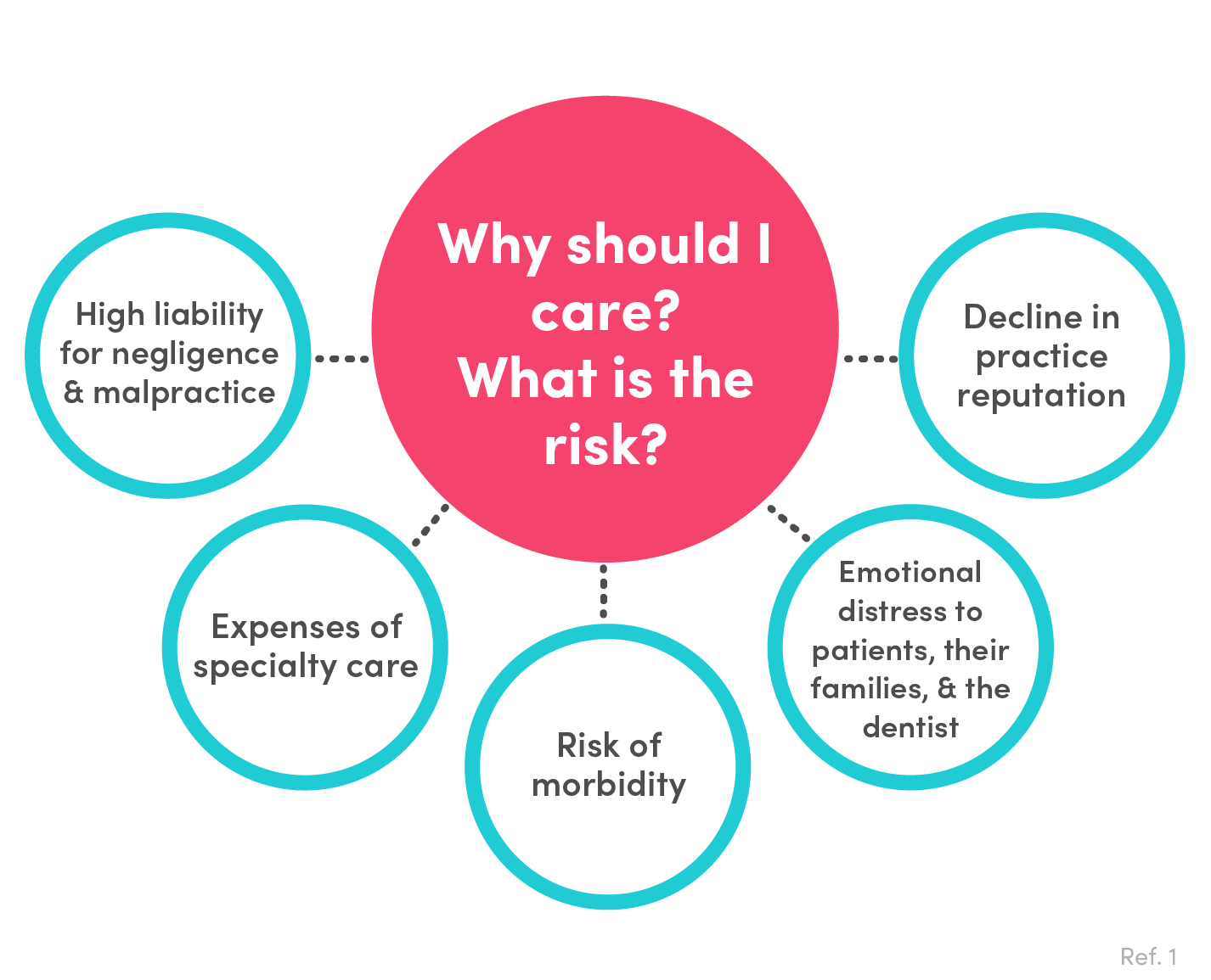 What is the risk of dental aspiration or dental ingestion?