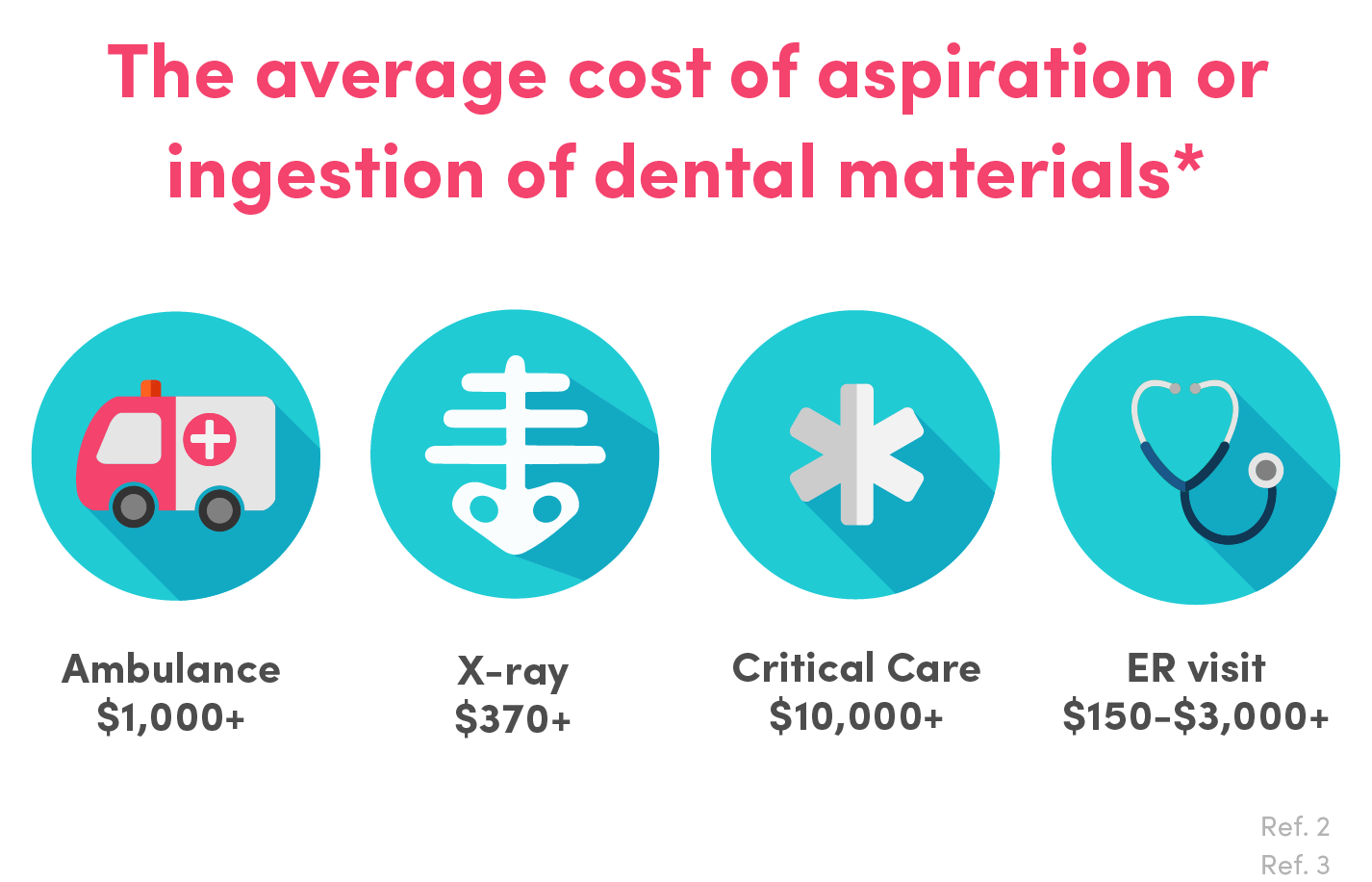Average cost of dental ingestion or dental aspiration