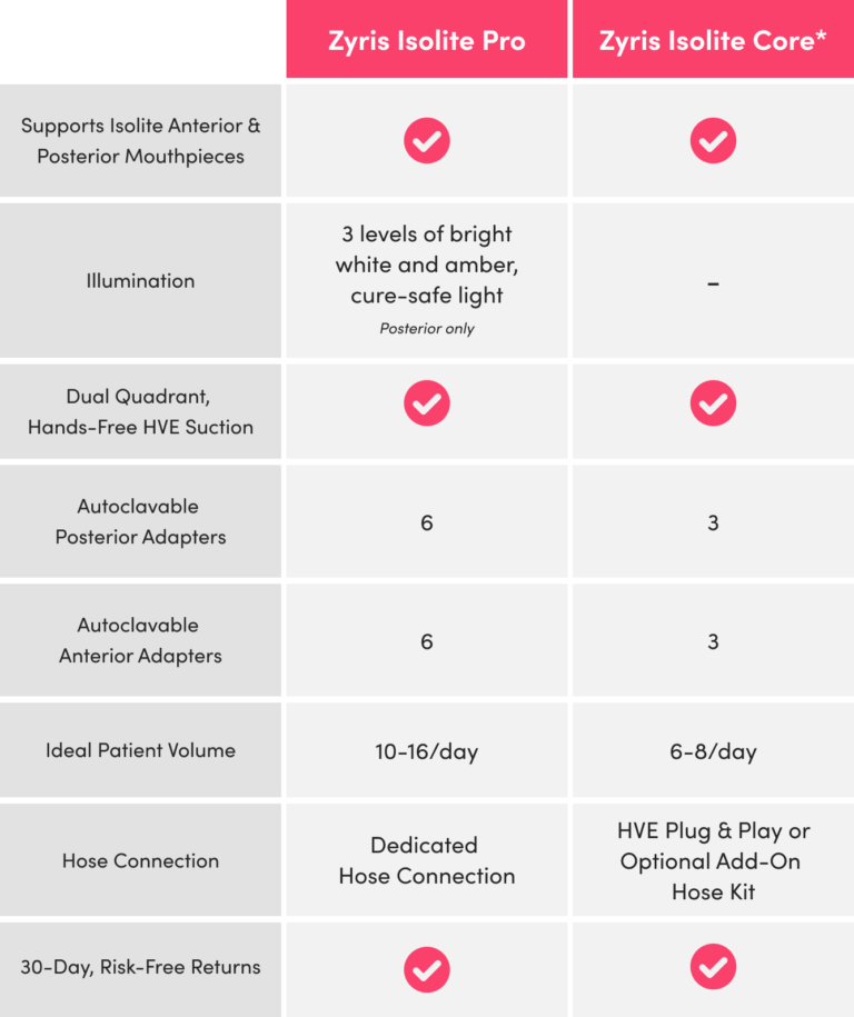 Zyris Isolite System Comparison Chart